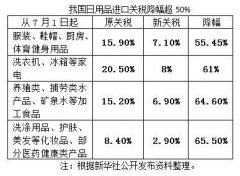 7月1日起，服装、化妆品这些进口日